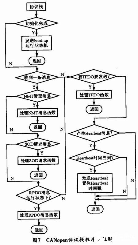 基于CANopen協議的鋁合金板帶快速電磁鑄軋三層網絡通信系統設計與施工