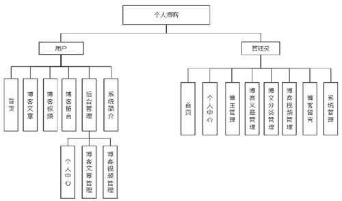 基于Node.js的精品個人博客網站 網絡通訊工程的設計與施工指南