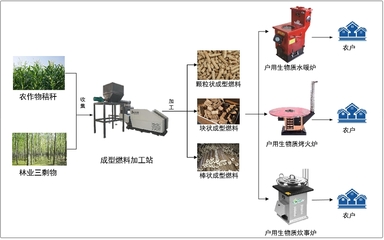 農村冬季清潔取暖10項典型技術模式之三 生物質成型燃料戶用取暖技術模式